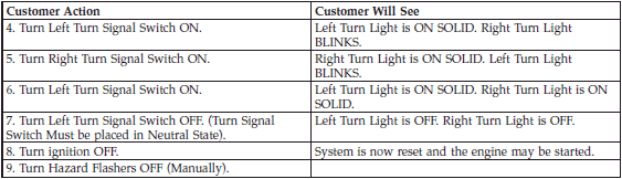 After the event occurs, when the system is active, the message Fuel Cutoff See