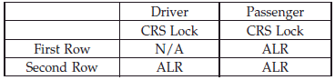 Installing a Child Restraint with an ALR: 1. To install a child restraint with