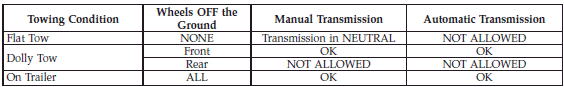 NOTE: Vehicles equipped with manual transmissions may be recreationally towed