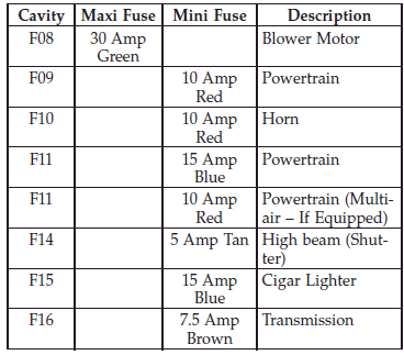 Underhood Fuses :: Fuses :: Maintaining your vehicle :: Fiat 500 Owners