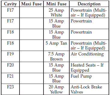 Underhood Fuses :: Fuses :: Maintaining your vehicle :: Fiat 500 Owners