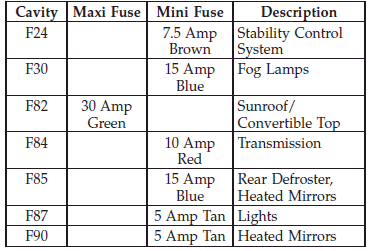 Underhood Fuses :: Fuses :: Maintaining your vehicle :: Fiat 500 Owners