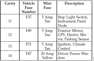 Interior Fuses :: Fuses :: Maintaining your vehicle :: Fiat 500 Owners