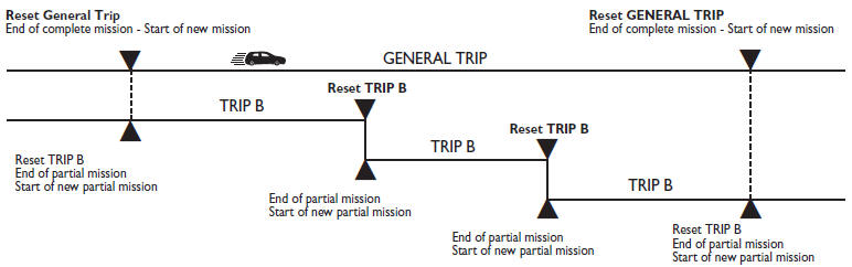 The reset operation in the presence of the screens concerning the “General trip”