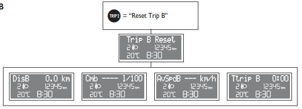 Range to empty = shows the distance in km (or miles) that the car can still cover