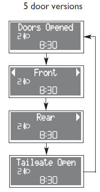 The warning light on the dial turns on (on certain versions together with the