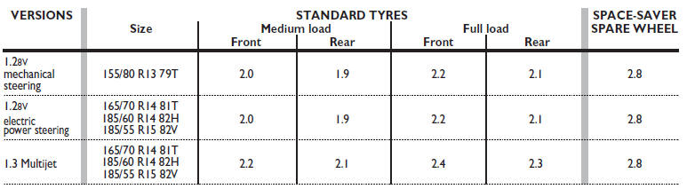 Add +0.3 bar to the prescribed inflation pressure when the tyres are warm. Recheck