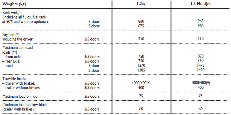 (*) If special equipment is fitted (sunroof, tow hitch, etc.) the unladen car