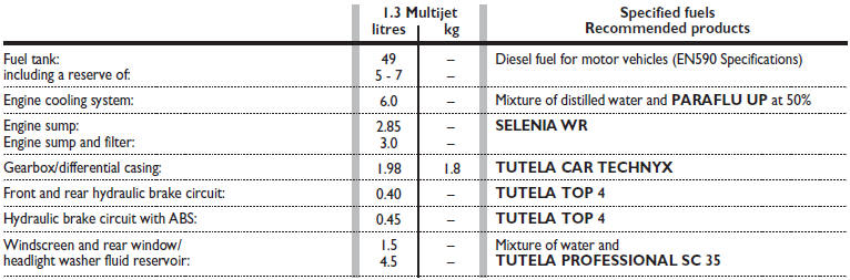 Fluids and lubricants