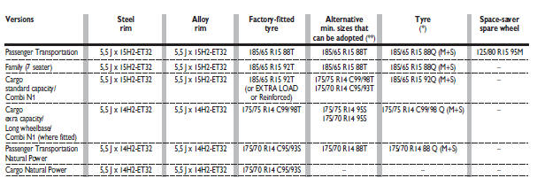 (*) Tyres with load and speed index equal to or higher than the specified values
