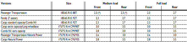 With warm tyres the pressure should be +0.3 bar in relation to the prescribed