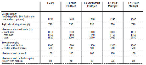 (*) If special equipment is fitted (wing window, tow hitch, etc.), the unladen