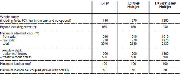 (*) If special equipment is fitted (wing window, tow hitch, etc.), the unladen