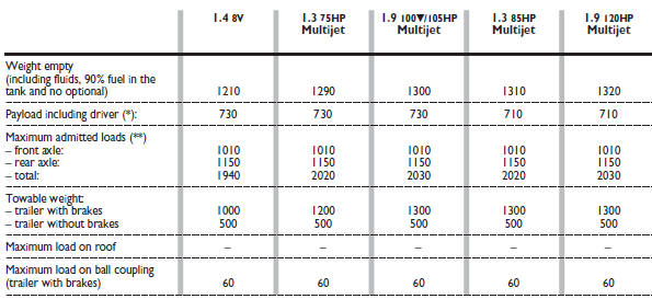 (*) If special equipment is fitted (wing window, tow hitch, etc.), the unladen