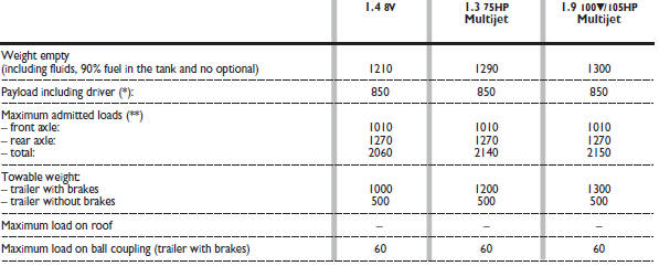 (*) If special equipment is fitted (wing window, tow hitch, etc.), the unladen