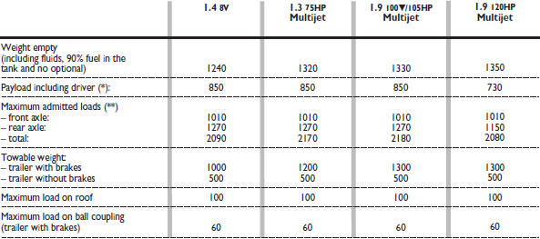 (*) If special equipment is fitted (wing window, tow hitch, etc.), the unladen