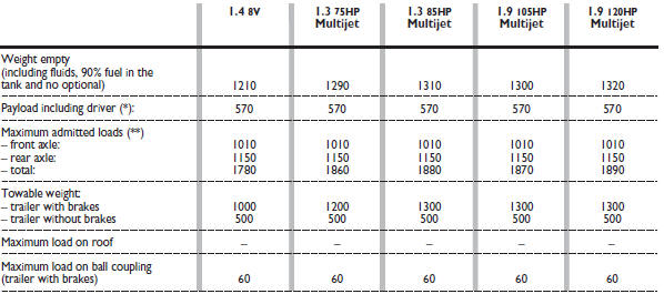 (*) If special equipment is fitted (wing window, tow hitch, etc.), the unladen