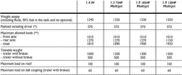 (*) If special equipment is fitted (wing window, tow hitch, etc.), the unladen