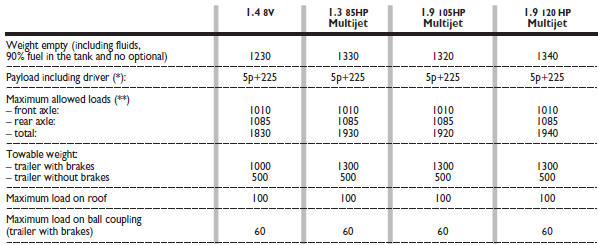 (*) If special equipment is fitted (wing window, tow hitch, etc.), the unladen