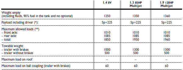 (*) If special equipment is fitted (wing window, tow hitch, etc.), the unladen