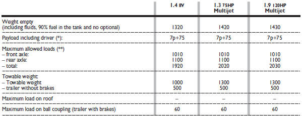 (*) If special equipment is fitted (wing window, tow hitch, etc.), the unladen