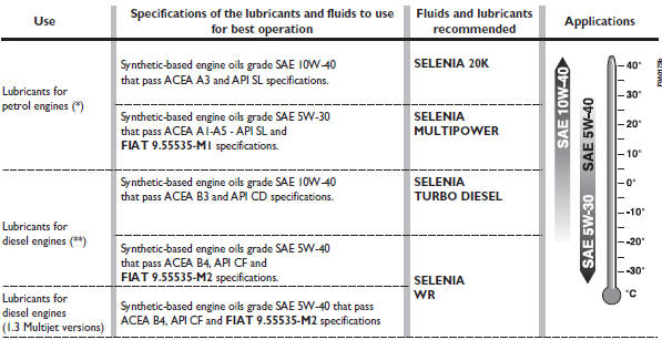 (*) For very low temperatures, we recommend SELENIA MULTIPOWER.